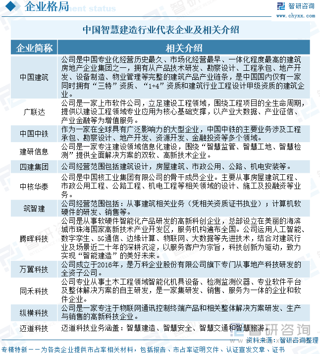 中國智慧建造行業(yè)代表企業(yè)及相關(guān)介紹