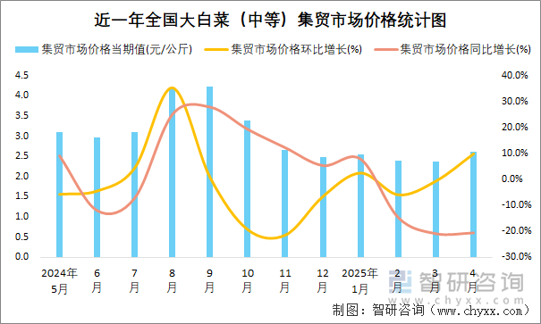 近一年全國大白菜（中等）集貿(mào)市場價格統(tǒng)計圖
