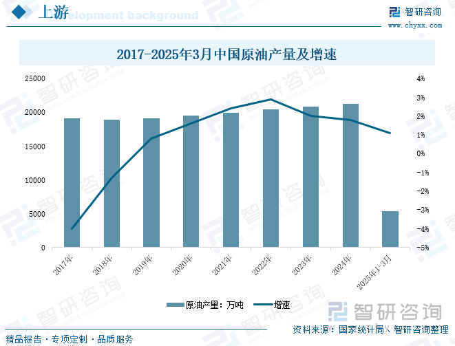 2017-2025年3月中國(guó)原油產(chǎn)量及增速