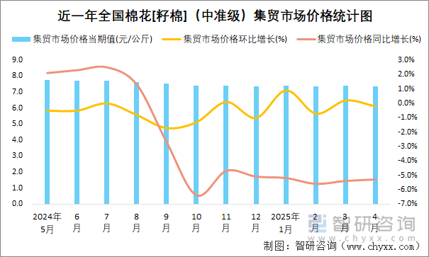 近一年全國棉花[籽棉]（中準級）集貿(mào)市場價格統(tǒng)計圖