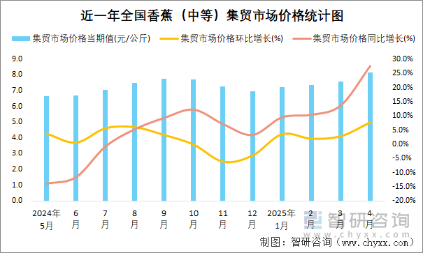 近一年全國香蕉（中等）集貿(mào)市場價(jià)格統(tǒng)計(jì)圖