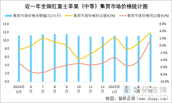 近一年全國紅富士蘋果（中等）集貿(mào)市場價格統(tǒng)計圖