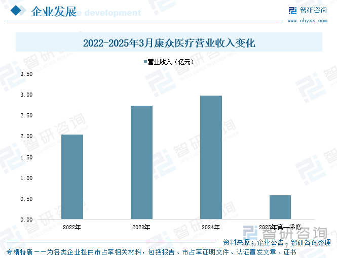 2022-2025年3月康眾醫(yī)療營業(yè)收入變化