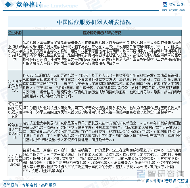 醫(yī)療服務機器人是目前機器人領域的研究熱點之一。哈爾濱工業(yè)大學機器人研究所是國內(nèi)最早開展機器人技術方面的研究單位之一，此外，還有上海鈦米機器人股份有限公司、科大訊飛股份有限公司、深圳市普渡科技有限公司、海軍總醫(yī)院和北航機器人研究所等也在醫(yī)療服務機器人領域研發(fā)有一定的成果。具體如下：中國醫(yī)療服務機器人研發(fā)情況