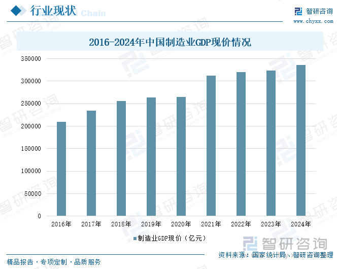 2016-2024年中國制造業(yè)GDP現(xiàn)價情況