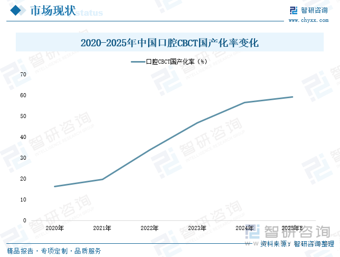 2020-2025年中國口腔CBCT國產(chǎn)化率變化