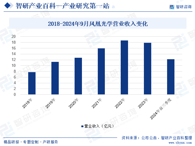 2018-2024年9月鳳凰光學(xué)營業(yè)收入變化