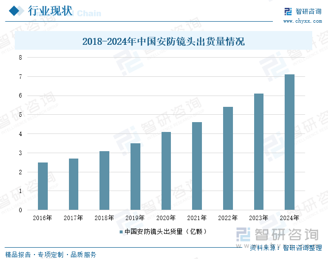 2018-2024年中國(guó)安防鏡頭出貨量情況