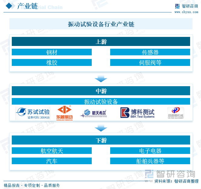 振動試驗設(shè)備行業(yè)產(chǎn)業(yè)鏈