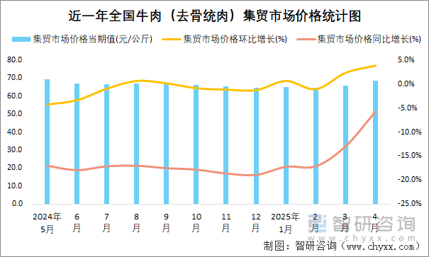 近一年全國(guó)牛肉（去骨統(tǒng)肉）集貿(mào)市場(chǎng)價(jià)格統(tǒng)計(jì)圖
