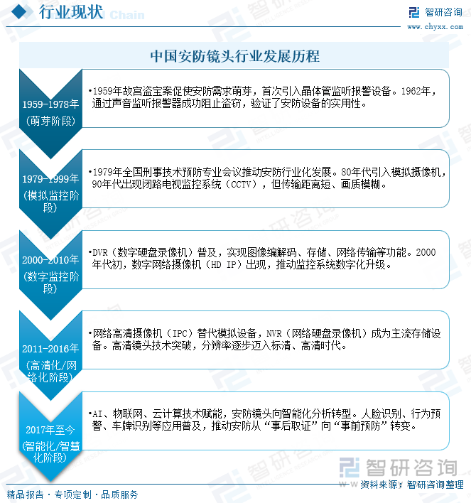 中國(guó)安防鏡頭行業(yè)發(fā)展歷程