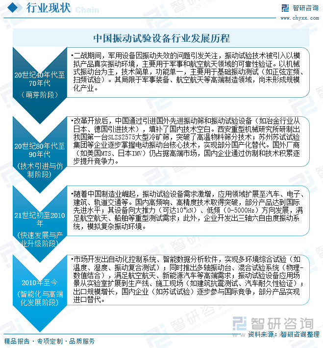 中國振動試驗設(shè)備行業(yè)發(fā)展歷程