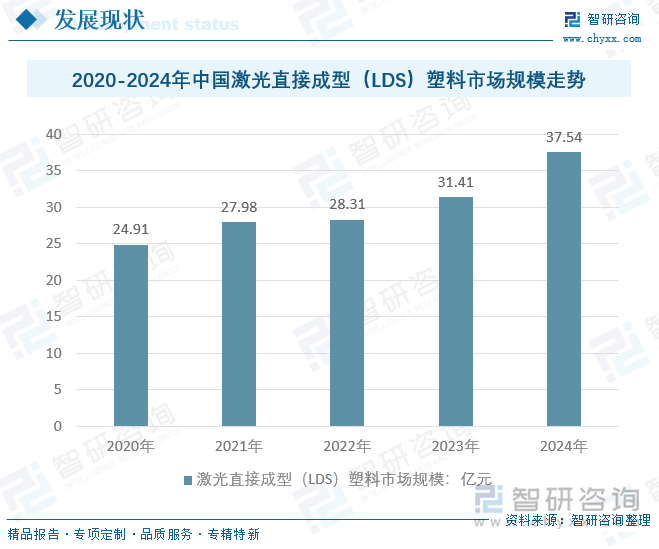 2020-2024年中國激光直接成型（LDS）塑料市場規(guī)模走勢