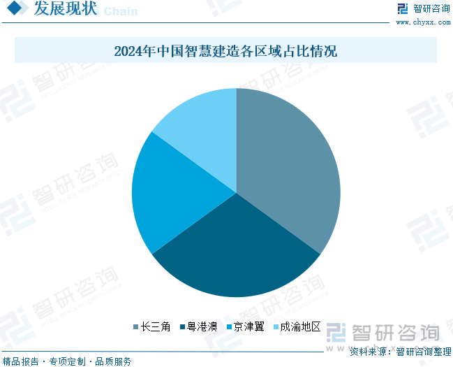 2024年中國智慧建造各區(qū)域占比情況