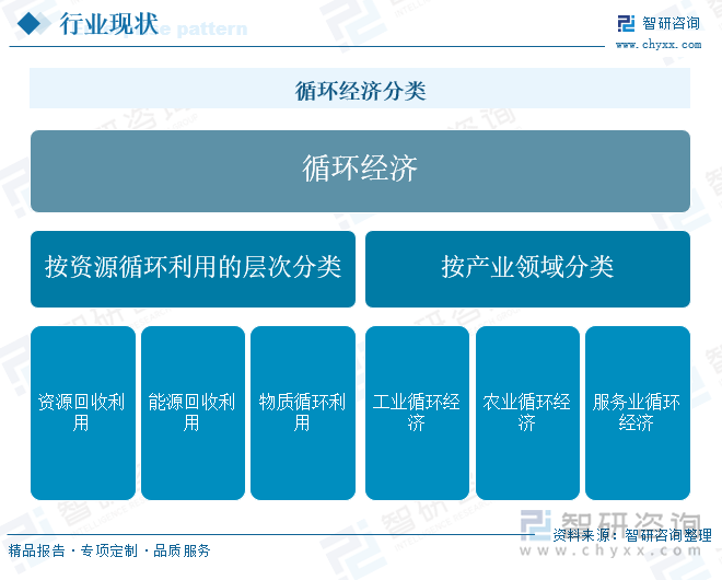 循環(huán)經濟分類