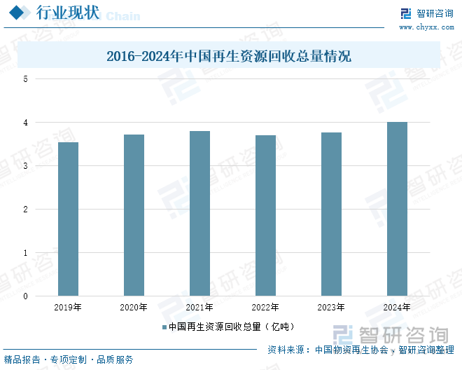 2016-2024年中國再生資源回收總量情況