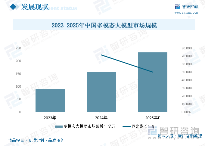 2023-2025年中國(guó)多模態(tài)大模型市場(chǎng)規(guī)模