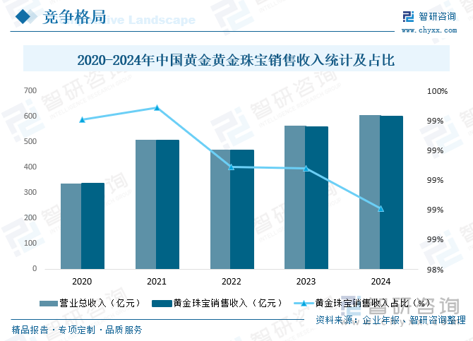 2020-2024年中國黃金黃金珠寶銷售收入統(tǒng)計及占比