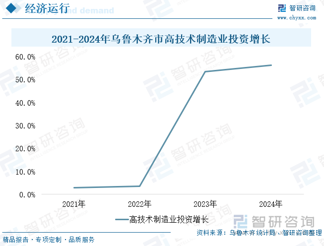 2021-2024年烏魯木齊市高技術(shù)制造業(yè)投資增長(zhǎng)