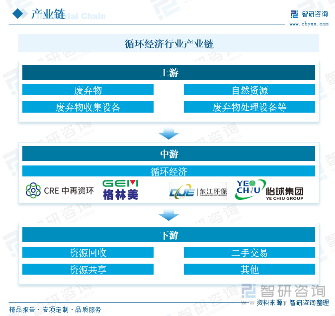 循環(huán)經濟行業(yè)產業(yè)鏈