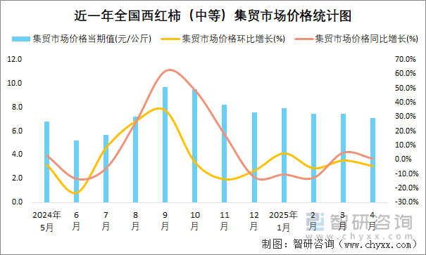 近一年全國西紅柿（中等）集貿(mào)市場(chǎng)價(jià)格統(tǒng)計(jì)圖