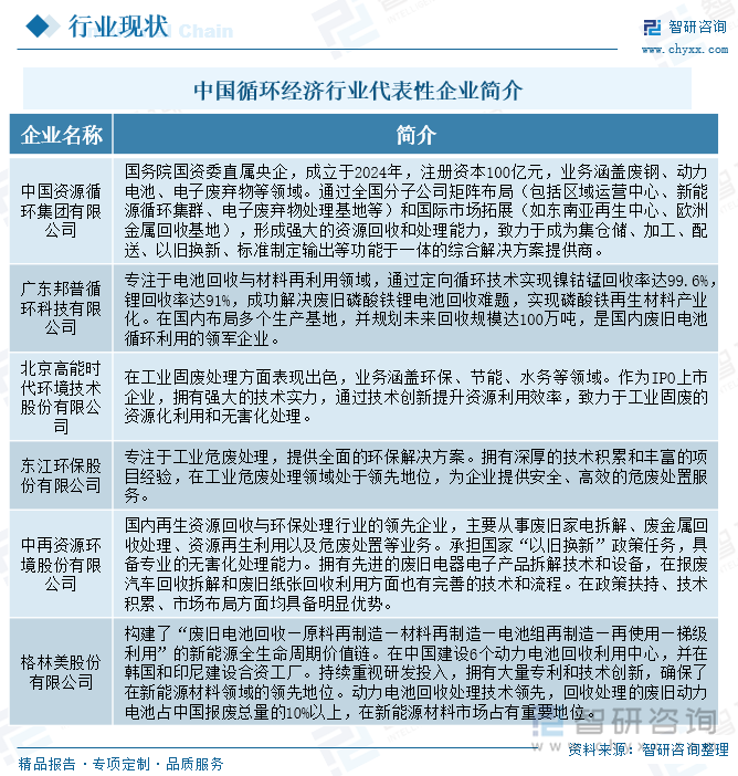 中國循環(huán)經濟行業(yè)代表性企業(yè)簡介