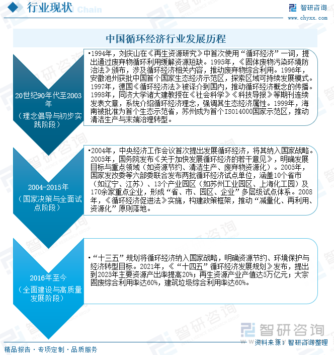 中國循環(huán)經濟行業(yè)發(fā)展歷程