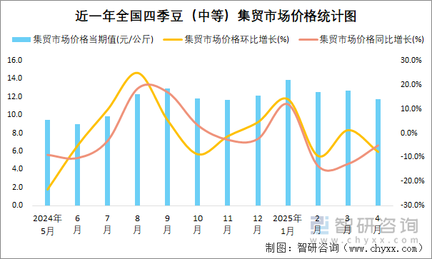 近一年全國四季豆（中等）集貿市場價格統(tǒng)計圖
