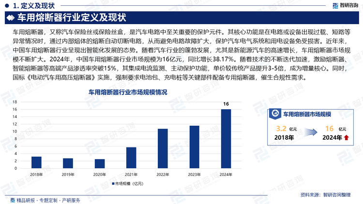近年來(lái)，中國(guó)車(chē)用熔斷器行業(yè)呈現(xiàn)出智能化發(fā)展的態(tài)勢(shì)。隨著汽車(chē)行業(yè)的蓬勃發(fā)展，尤其是新能源汽車(chē)的高速增長(zhǎng)，車(chē)用熔斷器市場(chǎng)規(guī)模不斷擴(kuò)大。2024年，中國(guó)車(chē)用熔斷器行業(yè)市場(chǎng)規(guī)模為16億元，同比增長(zhǎng)38.17%。隨著技術(shù)的不斷迭代加速，激勵(lì)熔斷器、智能熔斷器等高端產(chǎn)品滲透率突破15%，其集成電流監(jiān)測(cè)、主動(dòng)保護(hù)功能，單價(jià)較傳統(tǒng)產(chǎn)品提升3-5倍，成為增量核心。同時(shí)，國(guó)標(biāo)《電動(dòng)汽車(chē)用高壓熔斷器》實(shí)施，強(qiáng)制要求電池包、充電樁等關(guān)鍵部件配備專(zhuān)用熔斷器，催生合規(guī)性需求。