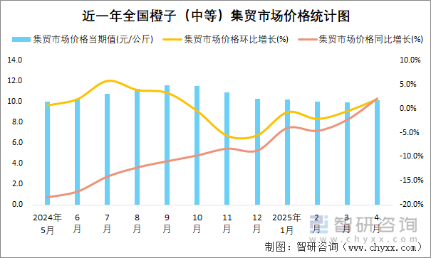 近一年全國橙子（中等）集貿(mào)市場價格統(tǒng)計圖