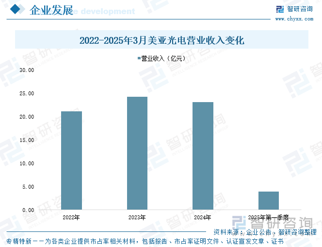 2022-2025年3月美亞光電營業(yè)收入變化