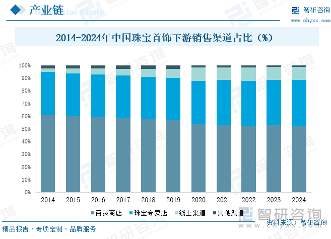 2014-2024年中國珠寶首飾下游銷售渠道占比（%）