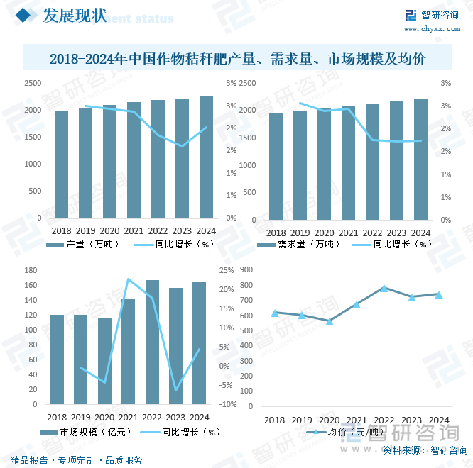 2018-2024年中國作物秸稈肥產(chǎn)量、需求量、市場規(guī)模及均價(jià)