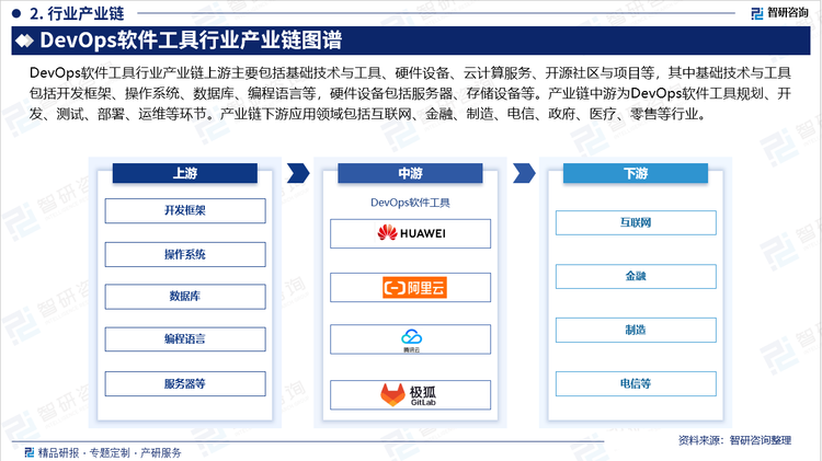 DevOps軟件工具行業(yè)產(chǎn)業(yè)鏈上游主要包括基礎(chǔ)技術(shù)與工具、硬件設(shè)備、云計(jì)算服務(wù)、開源社區(qū)與項(xiàng)目等，其中基礎(chǔ)技術(shù)與工具包括開發(fā)框架、操作系統(tǒng)、數(shù)據(jù)庫、編程語言等，硬件設(shè)備包括服務(wù)器、存儲(chǔ)設(shè)備等。產(chǎn)業(yè)鏈中游為DevOps軟件工具規(guī)劃、開發(fā)、測試、部署、運(yùn)維等環(huán)節(jié)。產(chǎn)業(yè)鏈下游應(yīng)用領(lǐng)域包括互聯(lián)網(wǎng)、金融、制造、電信、政府、醫(yī)療、零售等行業(yè)。
