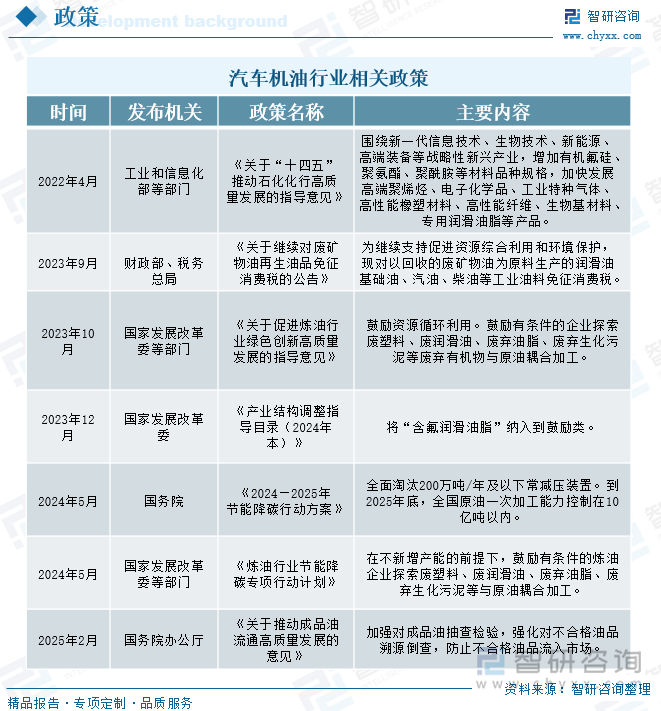 汽車機(jī)油行業(yè)相關(guān)政策