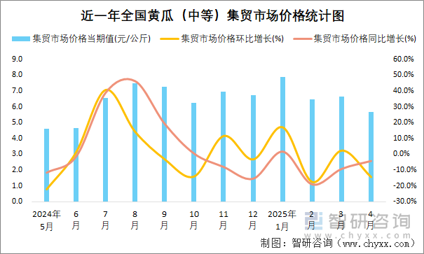 近一年全國黃瓜（中等）集貿(mào)市場價格統(tǒng)計圖