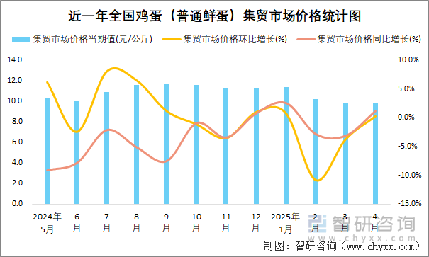 近一年全國(guó)雞蛋（普通鮮蛋）集貿(mào)市場(chǎng)價(jià)格統(tǒng)計(jì)圖