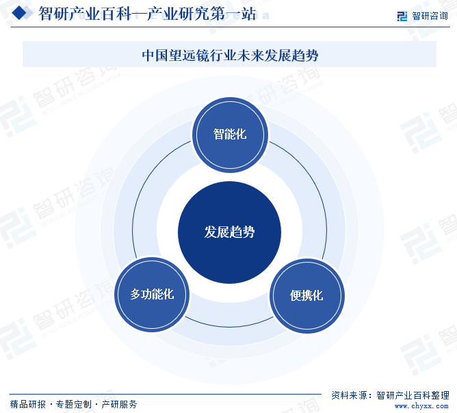 中國望遠(yuǎn)鏡行業(yè)未來發(fā)展趨勢