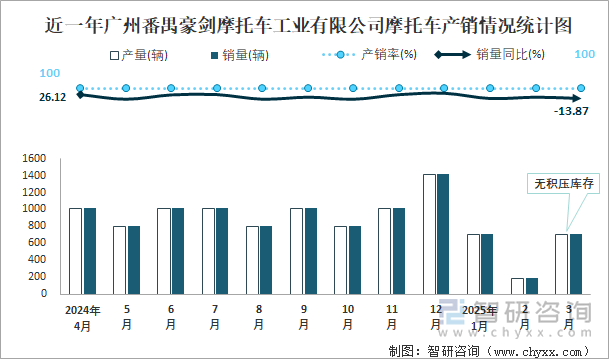 近一年廣州番禺豪劍摩托車工業(yè)有限公司摩托車產(chǎn)銷情況統(tǒng)計圖