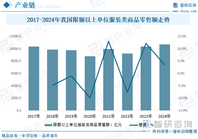 2017-2024年我國限額以上單位服裝類商品零售額走勢