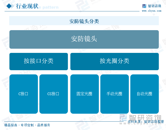 安防鏡頭分類