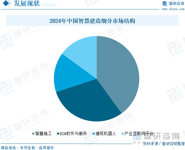 2024年中國智慧建造細(xì)分市場結(jié)構(gòu)