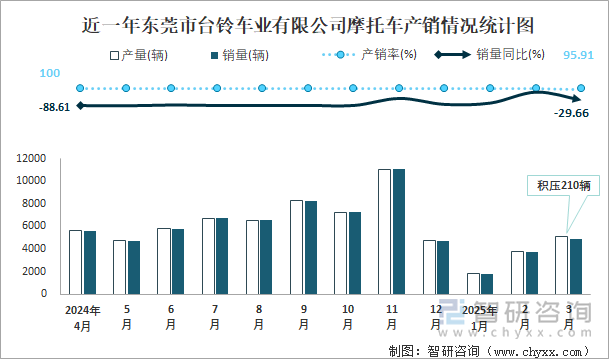 近一年東莞市臺鈴車業(yè)有限公司摩托車產(chǎn)銷情況統(tǒng)計圖