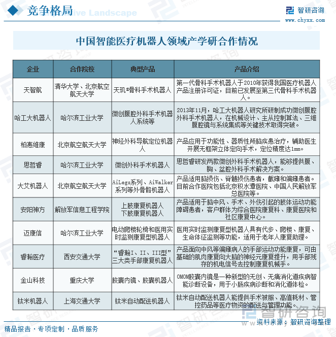 中國智能醫(yī)療機器人領域產(chǎn)學研合作情況