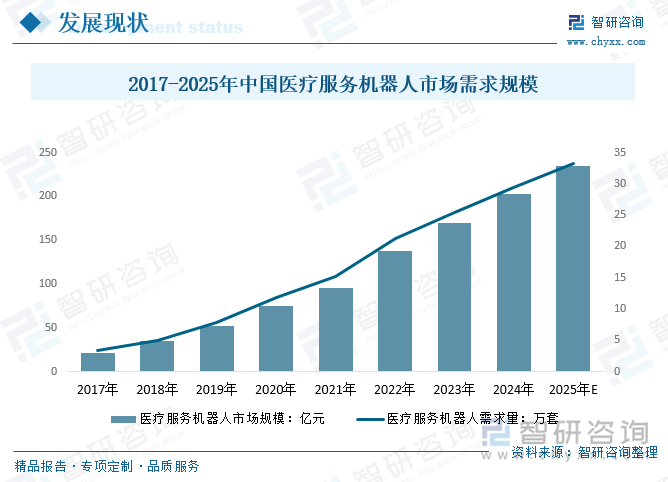 2017-2025年中國醫(yī)療服務機器人市場需求規(guī)模