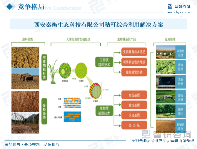 西安秦衡生態(tài)科技有限公司秸稈綜合利用解決方案