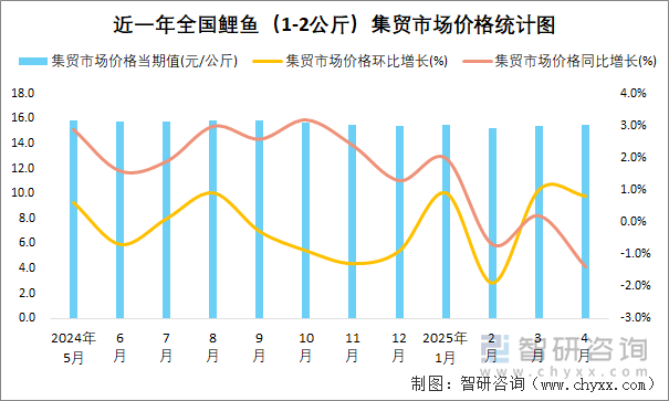 近一年全國(guó)鯉魚(yú)（1-2公斤）集貿(mào)市場(chǎng)價(jià)格統(tǒng)計(jì)圖