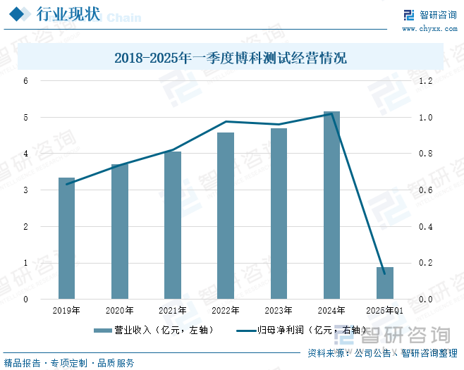2018-2025年一季度博科測試經(jīng)營情況