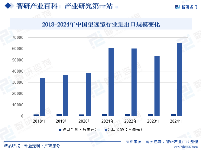 2018-2024年中國望遠(yuǎn)鏡行業(yè)進(jìn)出口規(guī)模變化