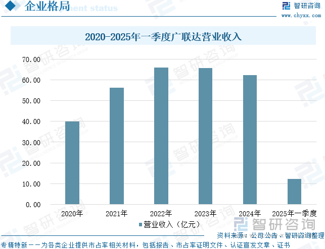 2020-2025年一季度廣聯(lián)達(dá)營業(yè)收入